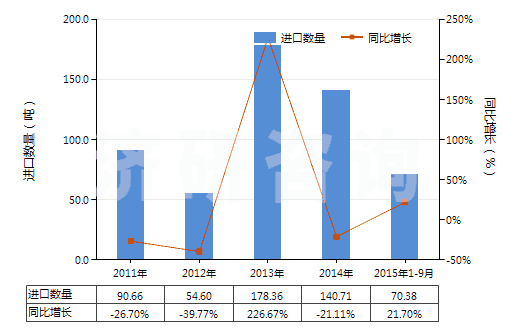 2011-2015年9月中國(guó)其他六偏磷酸鈉(HS28353919)進(jìn)口量及增速統(tǒng)計(jì)